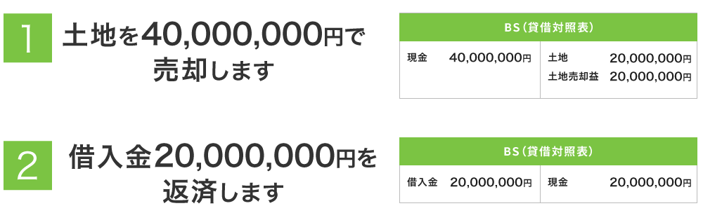 経営者楽システムを活用した場合