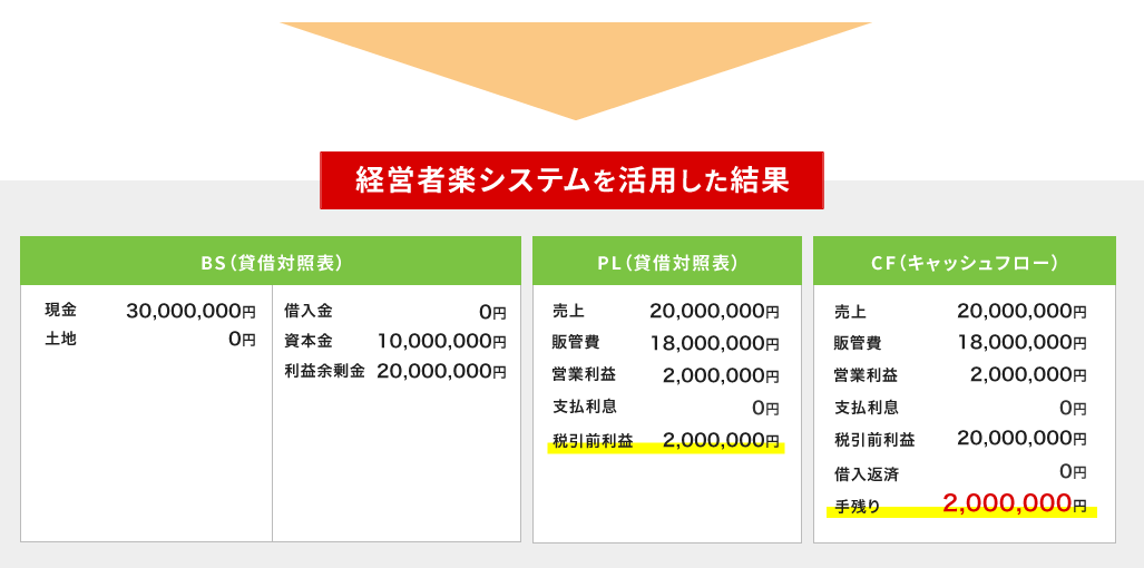 経営者楽システムを活用した結果